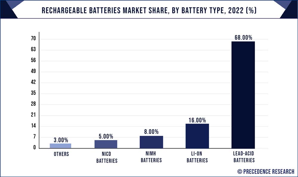 Rechargeable Batteries Market Share, By Battery Type, 2022 (%)