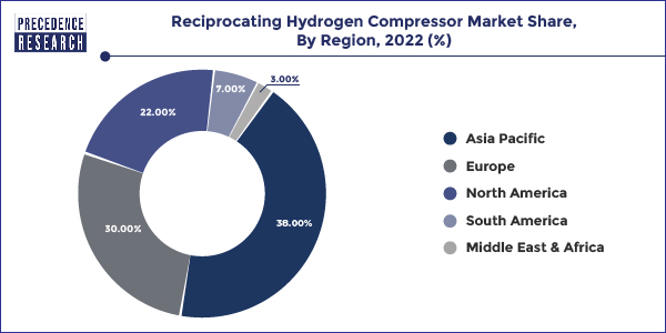 Reciprocating Hydrogen Compressor Market Share, By Region, 2022 (%)
