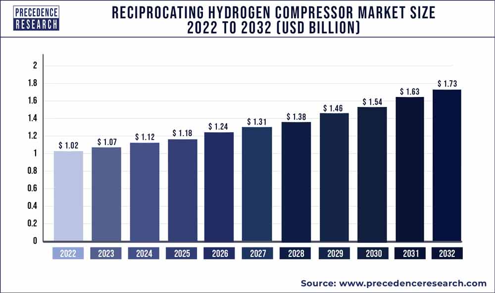 Reciprocating Hydrogen Compressor Market Size 2023 To 2032
