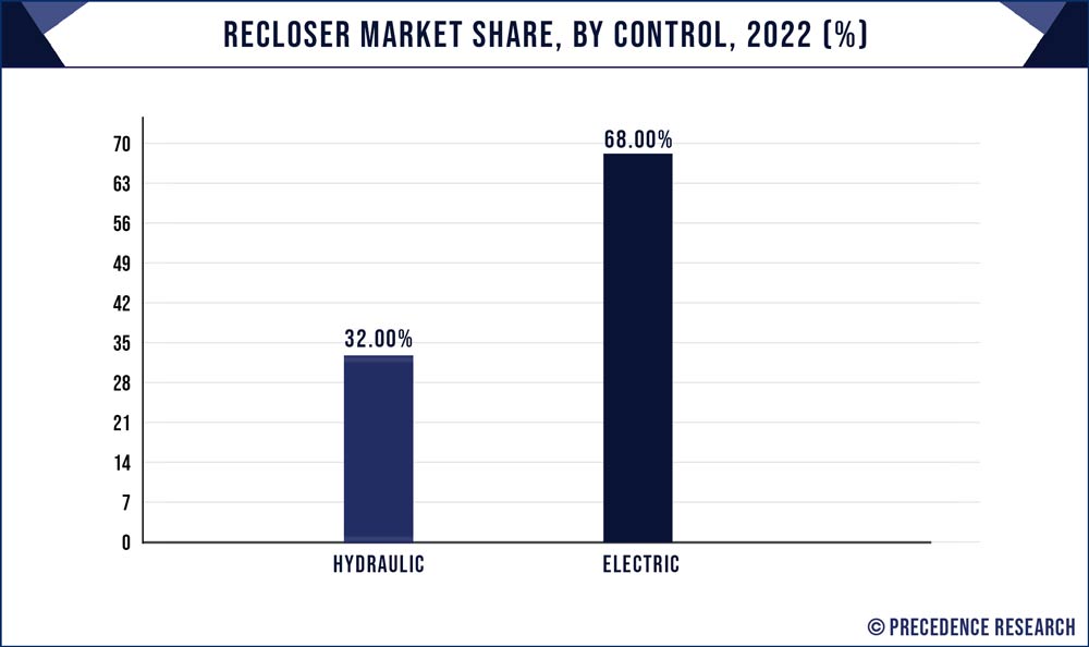 Recloser Market Share, By Control, 2022 (%)