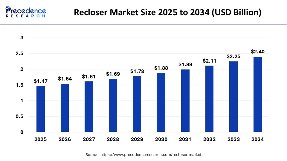 Recloser Market Size 2025 To 2034