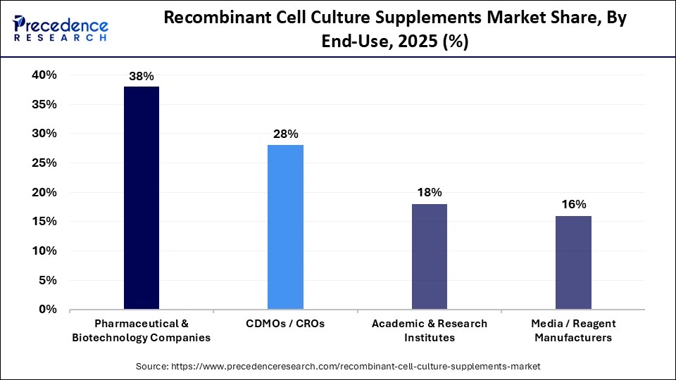 Recombinant Cell Culture Supplements Market Share, By End-Use, 2025 (%)