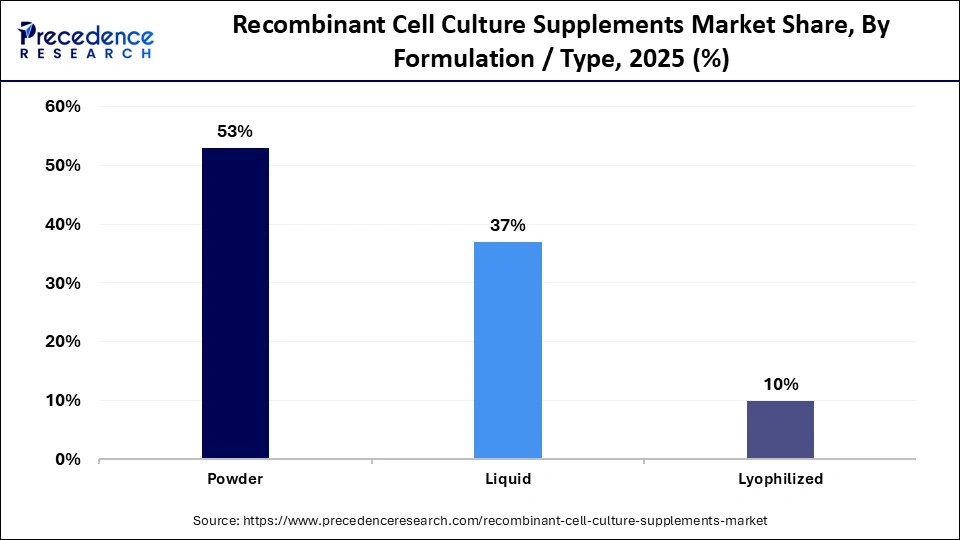 Recombinant Cell Culture Supplements Market Share, By Formulation / Type, 2025 (%)