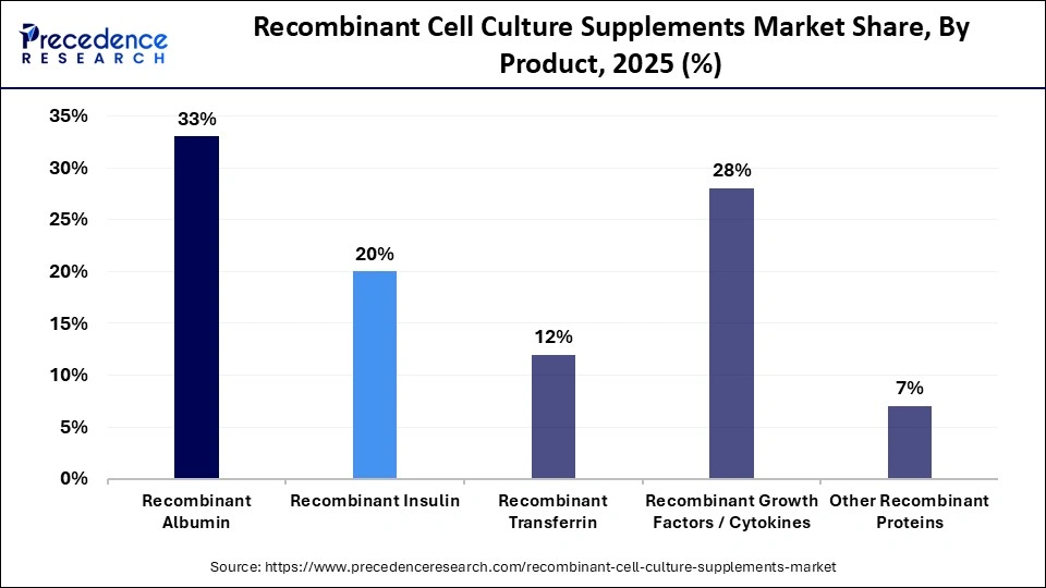 Recombinant Cell Culture Supplements Market Share, By Product, 2025 (%)