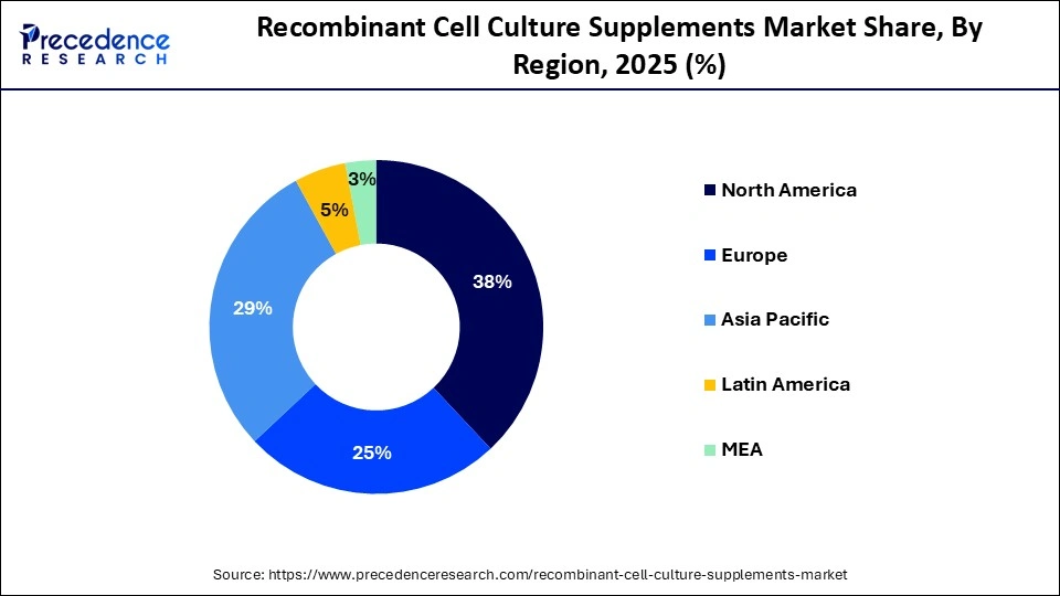 Recombinant Cell Culture Supplements Market Share, By Region, 2025 (%)