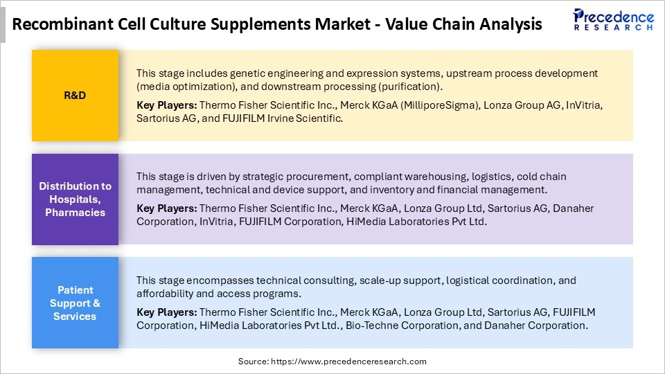 Recombinant Cell Culture Supplements Market Value Chain Analysis