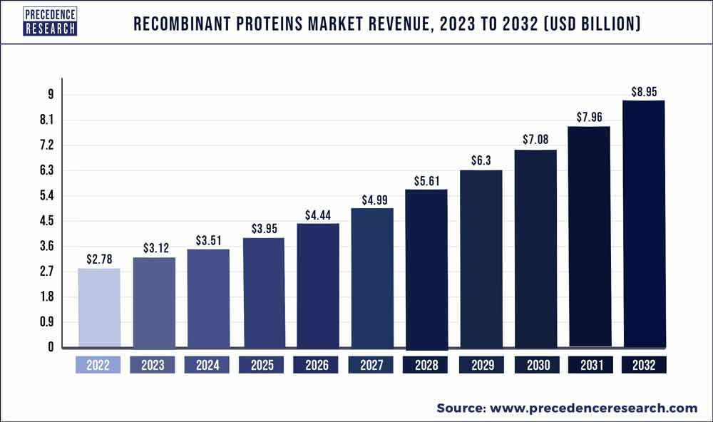 Recombinant Proteins Market Revenue 2023 To 2032
