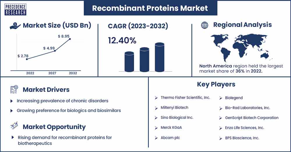 Recombinant Proteins Market Size and growth Rate from 2023 To 2032