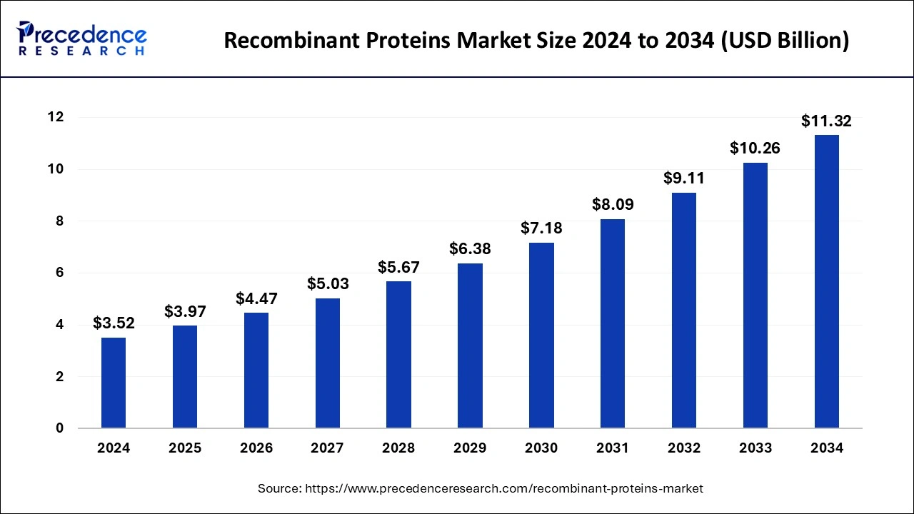 Recombinant Proteins Market Size 2025 to 2034