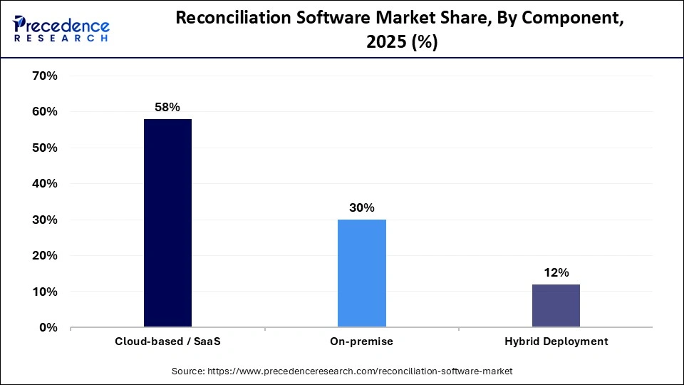 Reconciliation Software Market Share, By Component, 2025 (%)