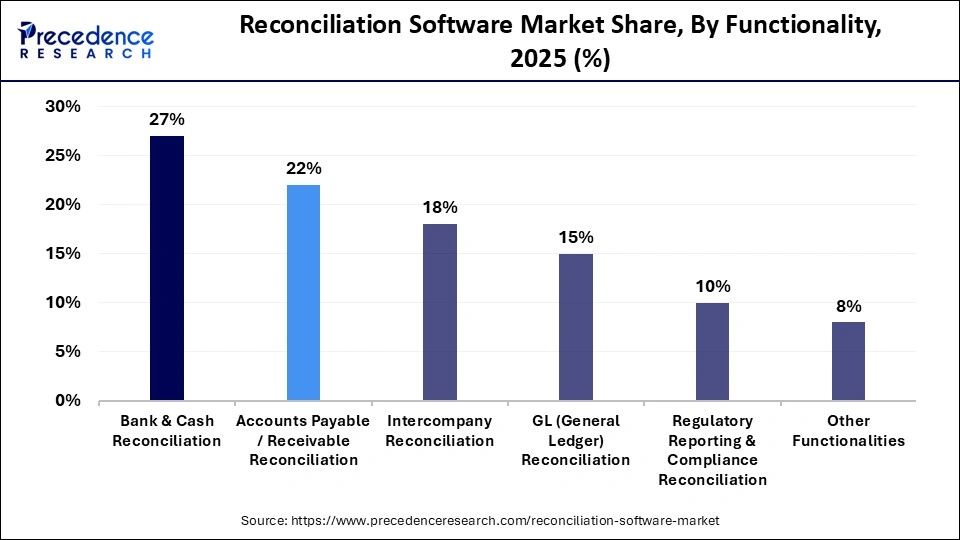 Reconciliation Software Market Share, By Functionality, 2025 (%)