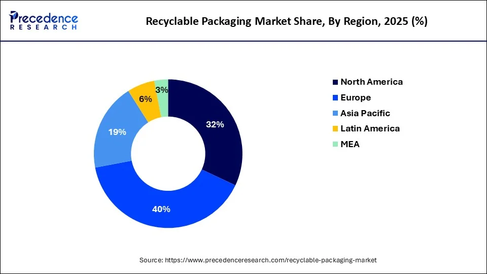 Recyclable Packaging Market  Share, By Region, 2025 (%)