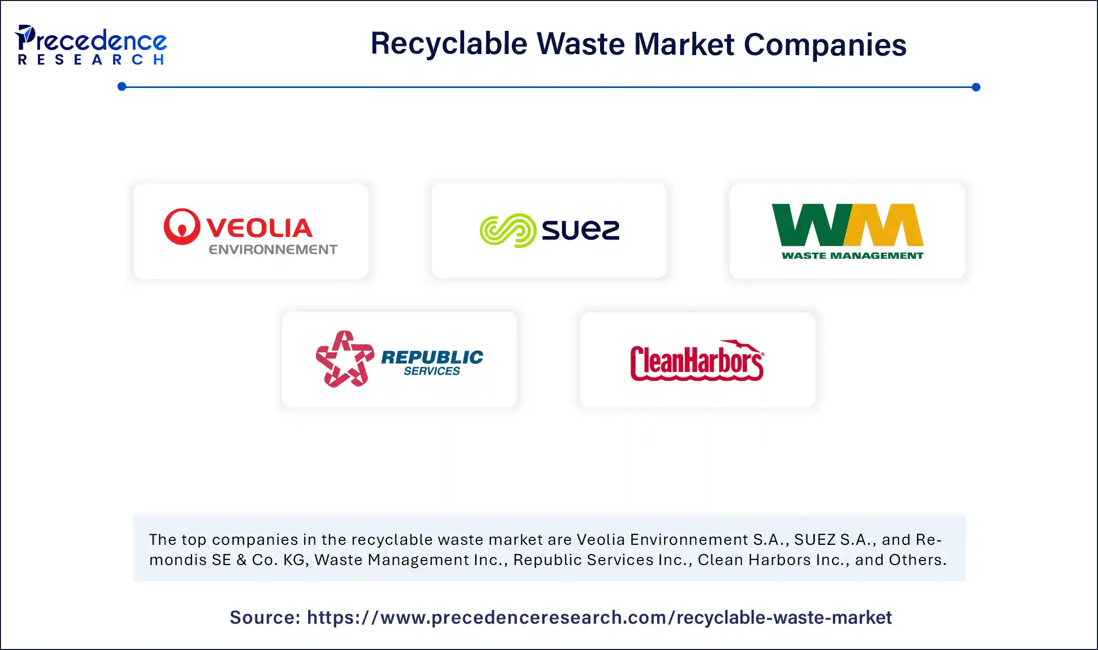 Recyclable Waste Market Companies