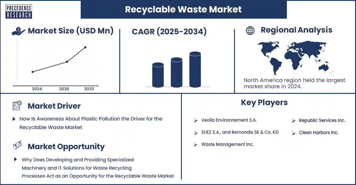 Recyclable Waste Market Revenue and Statistics