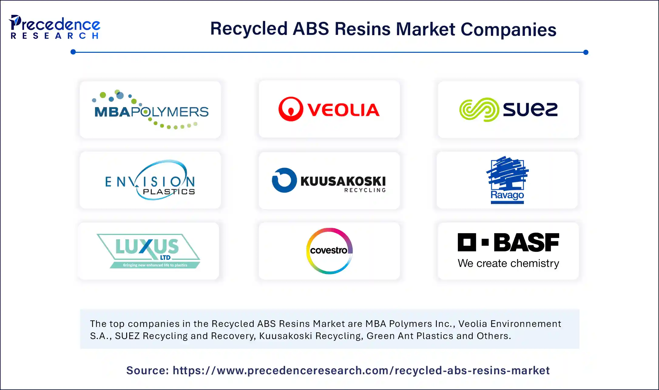 Recycled ABS Resins Market Companies