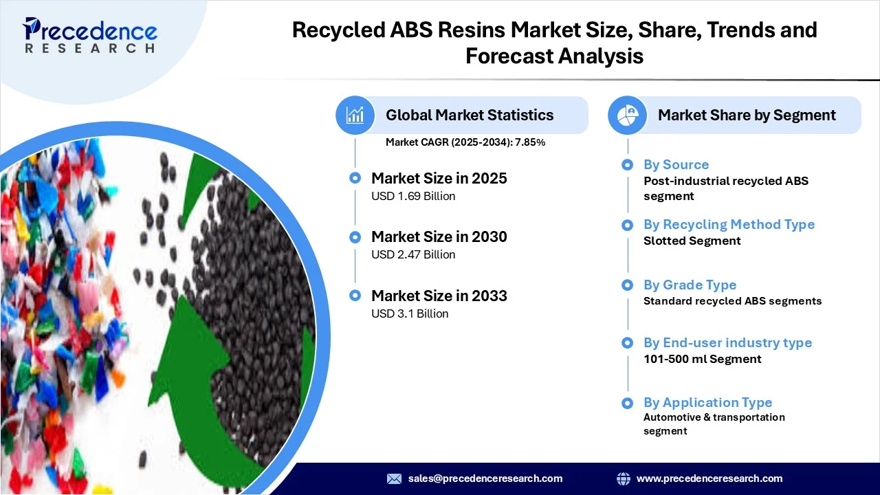 Recycled ABS Resins Market Revenue Statistics