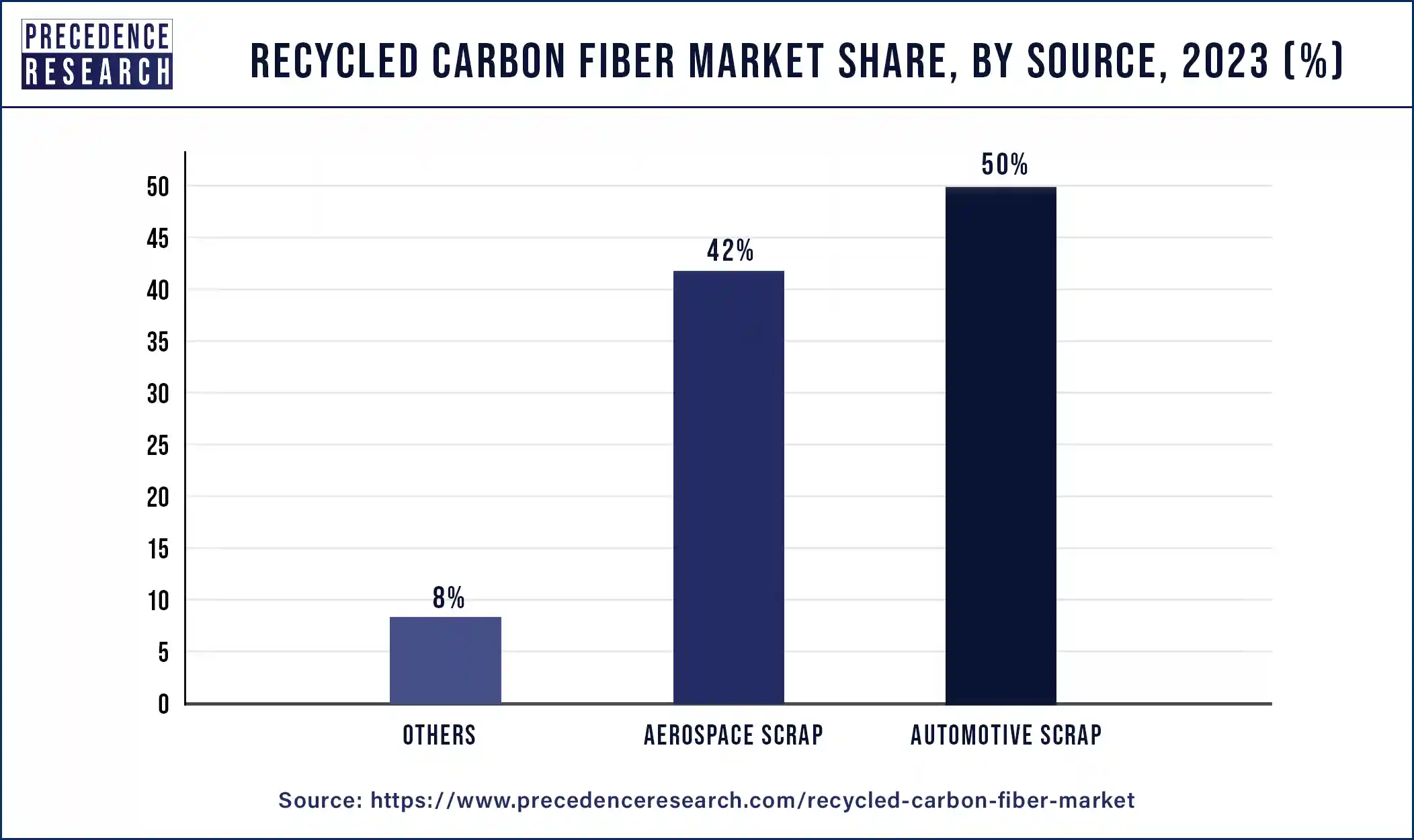 Recycled Carbon Fiber Market Share, By Source, 2023 (%)