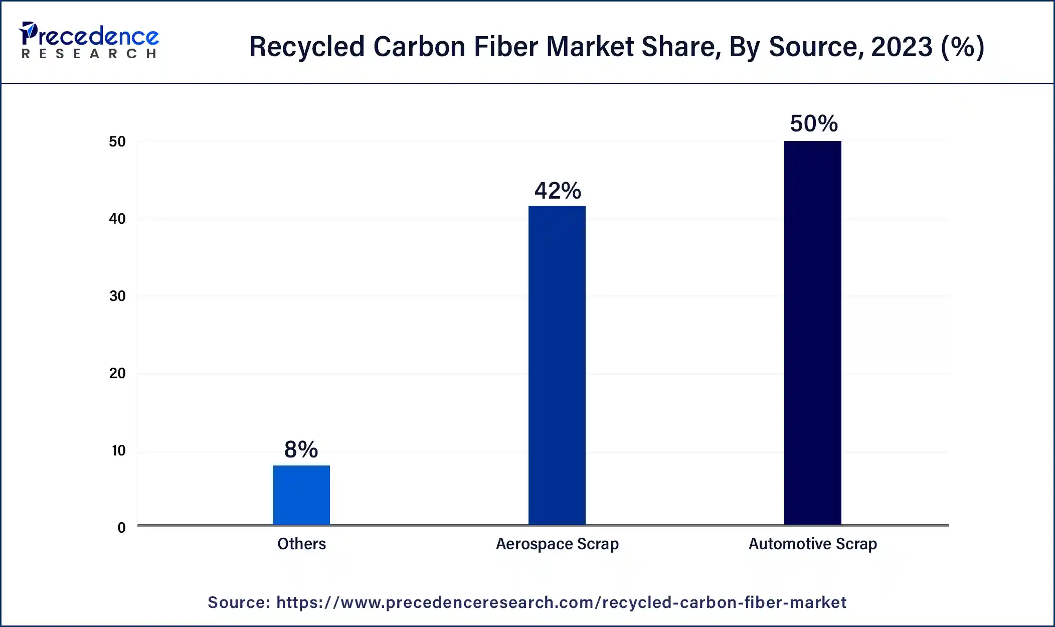 Recycled Carbon Fiber Market Share, By Source, 2023 (%)