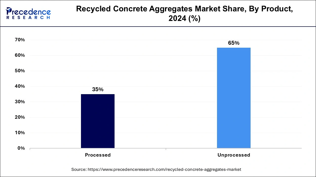Recycled Concrete Aggregates Market Share, By Product, 2024 (%)