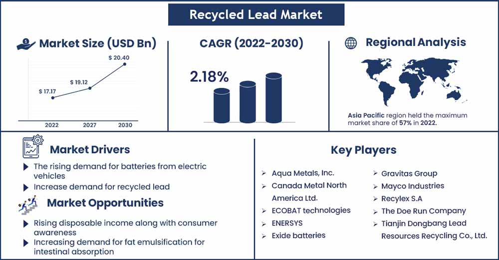 Recycled Lead Market Size and Growth Rate from 2022 To 2030