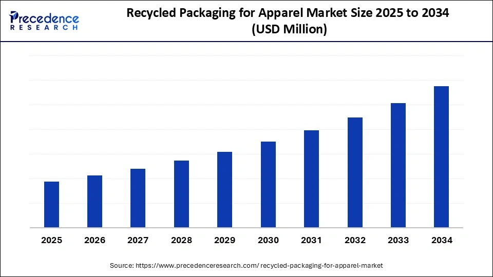 Recycled Packaging for Apparel Market Size 2025 to 2034