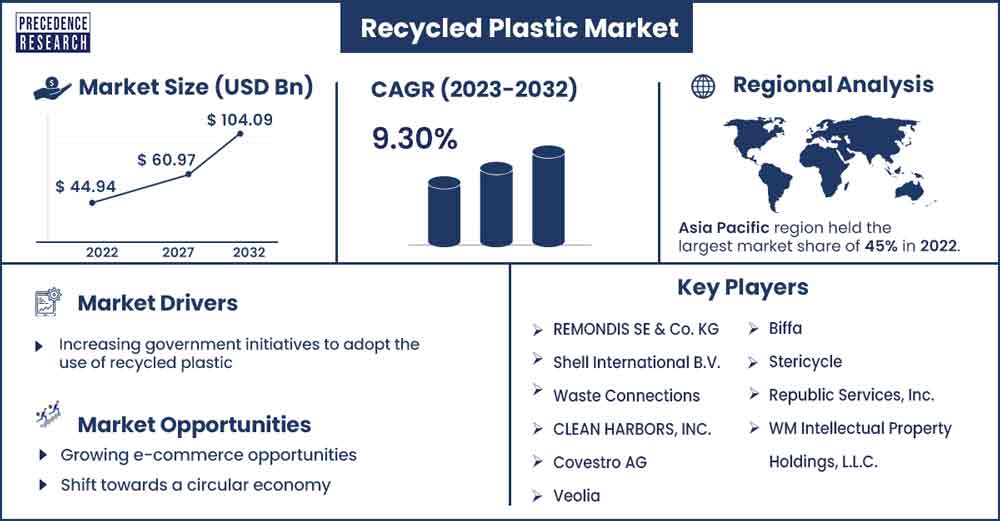 Recycled Plastic Market Size and Growth Rate From 2023 to 2032