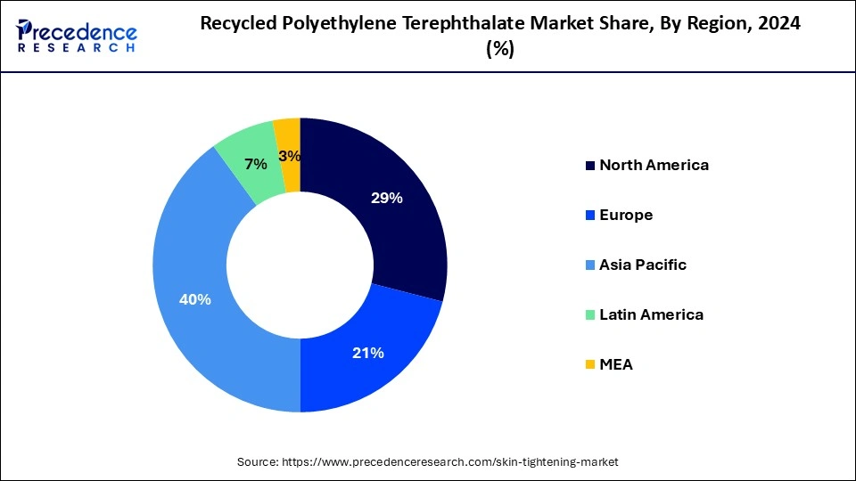 Recycled Polyethylene Terephthalate Market Share, By Region, 2024 (%)