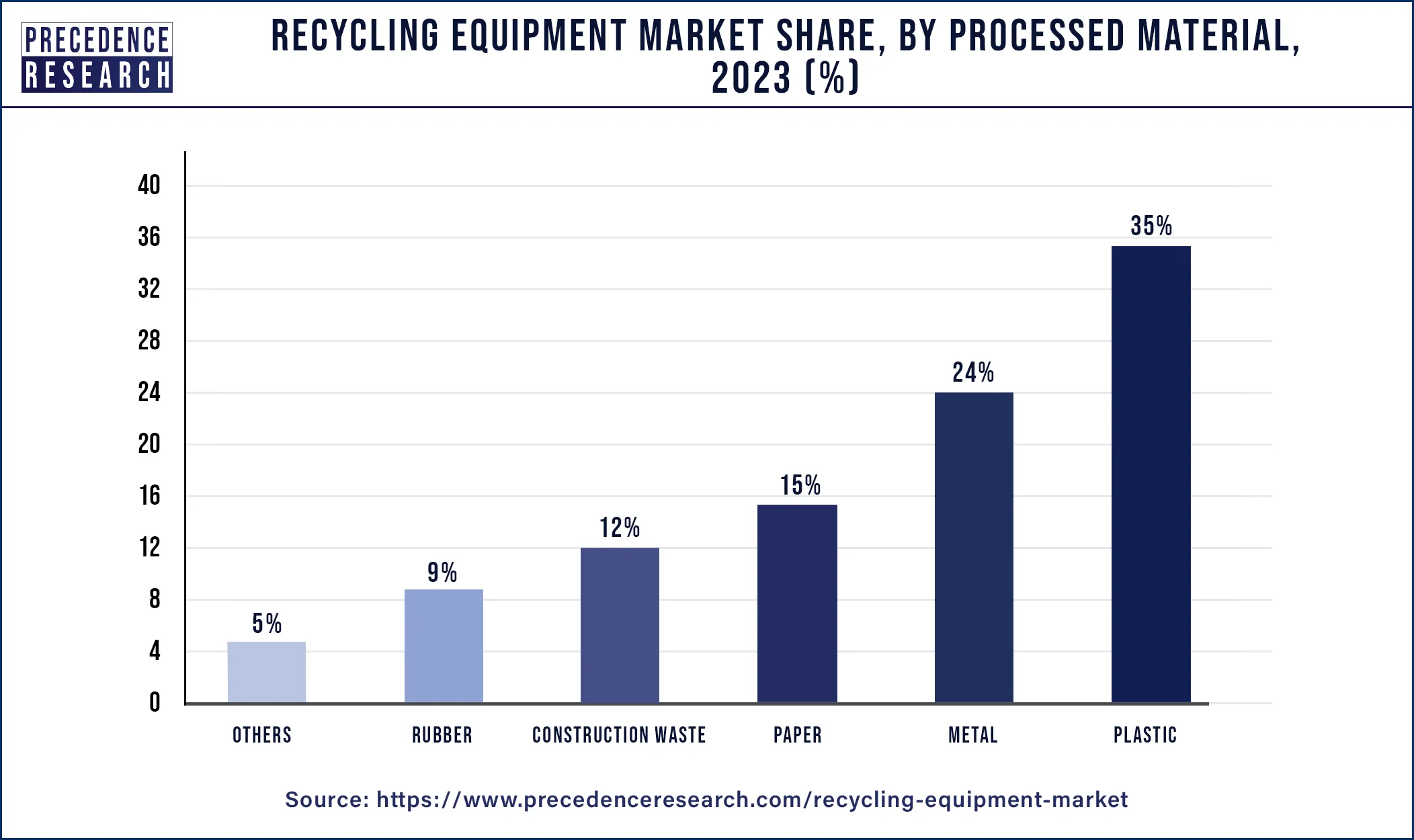 Recycling Equipment Market Share, By Processed Material, 2023 (%)