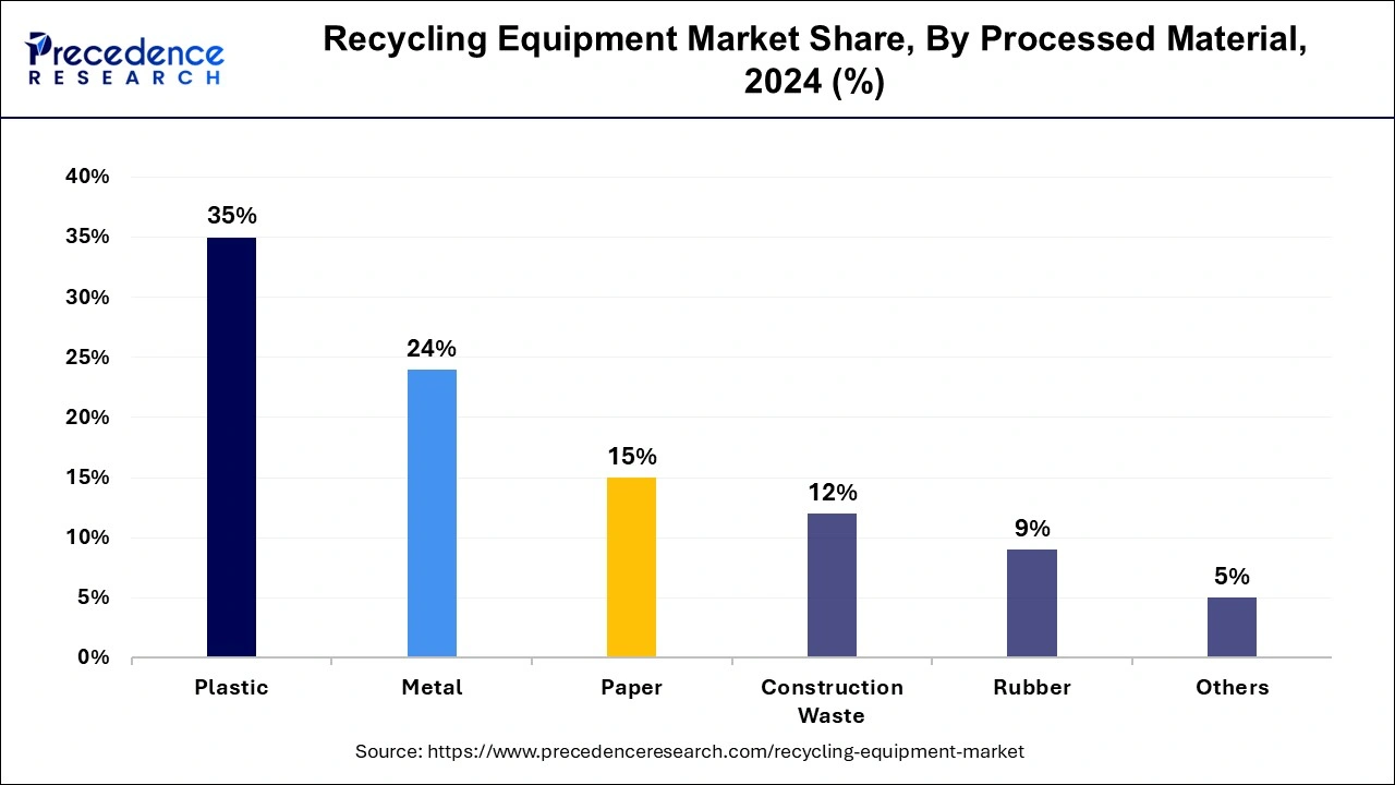 Recycling Equipment Market Share, By Processed Material, 2024 (%)