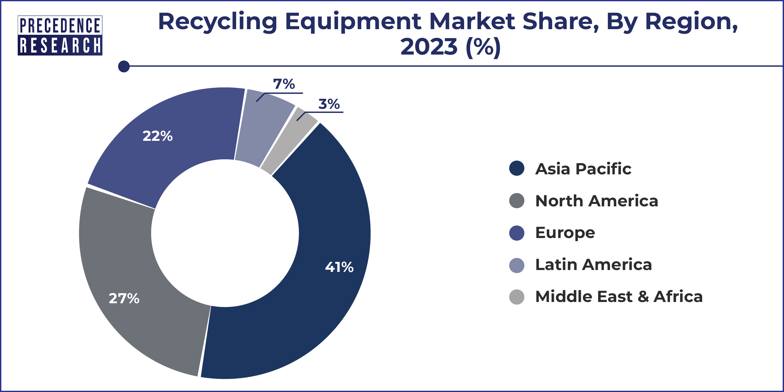 Recycling Equipment Market Share, By Region, 2023 (%)