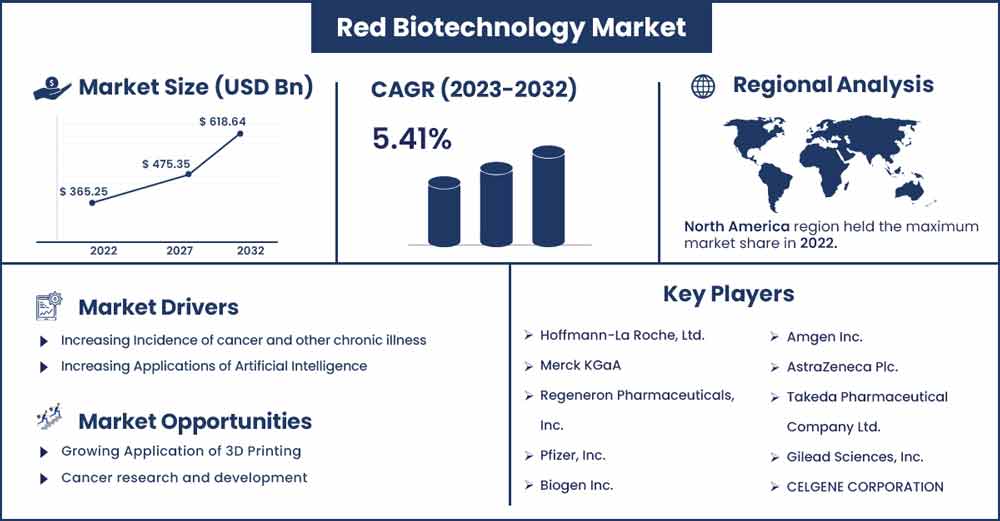 Red Biotechnology Market Size and Growth Rate From 2023 To 2032
