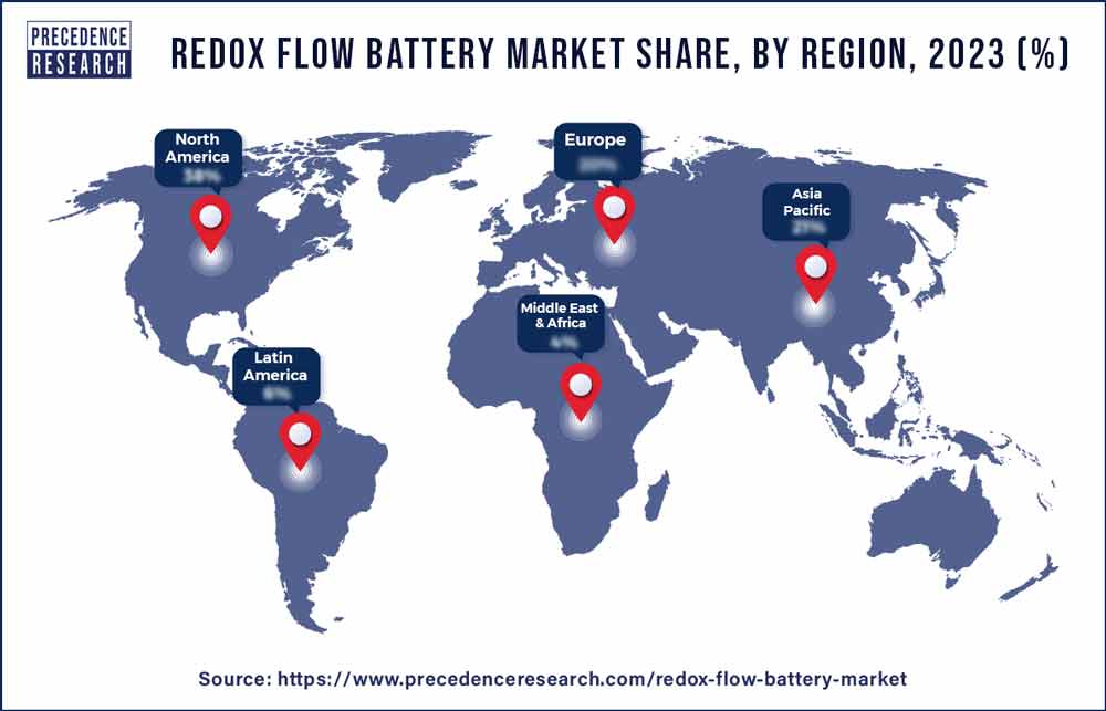 Redox Flow Battery Market Share, By Region, 2023 (%)