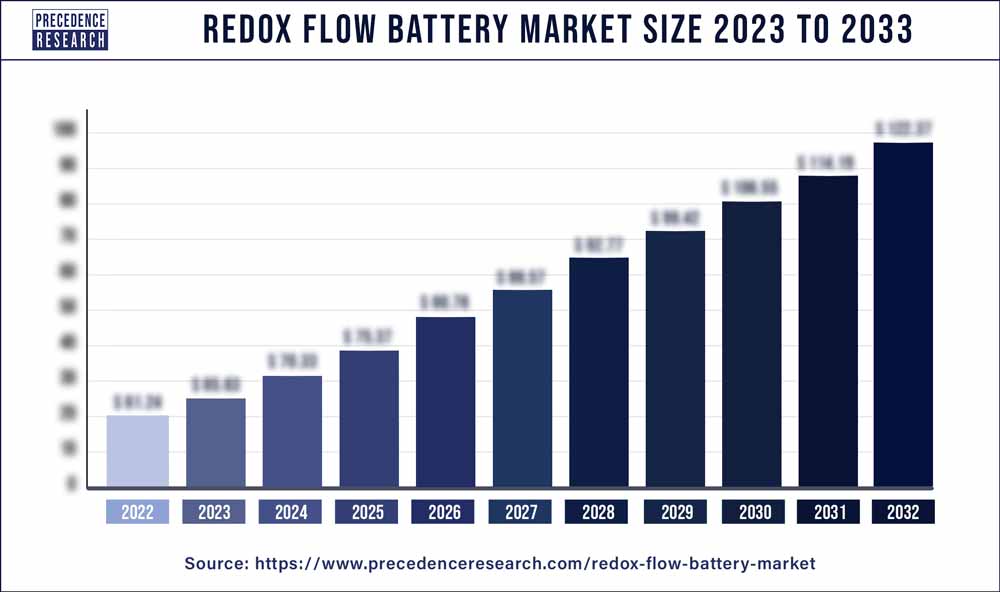 Redox Flow Battery Market Size 2024 to 2033