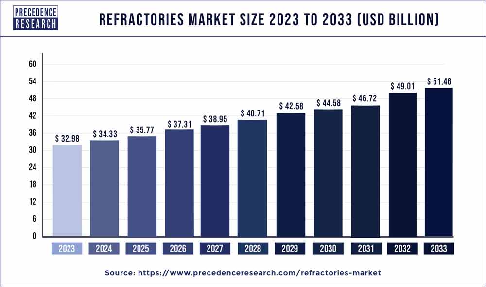 Refractories Market Size 2024 To 2033