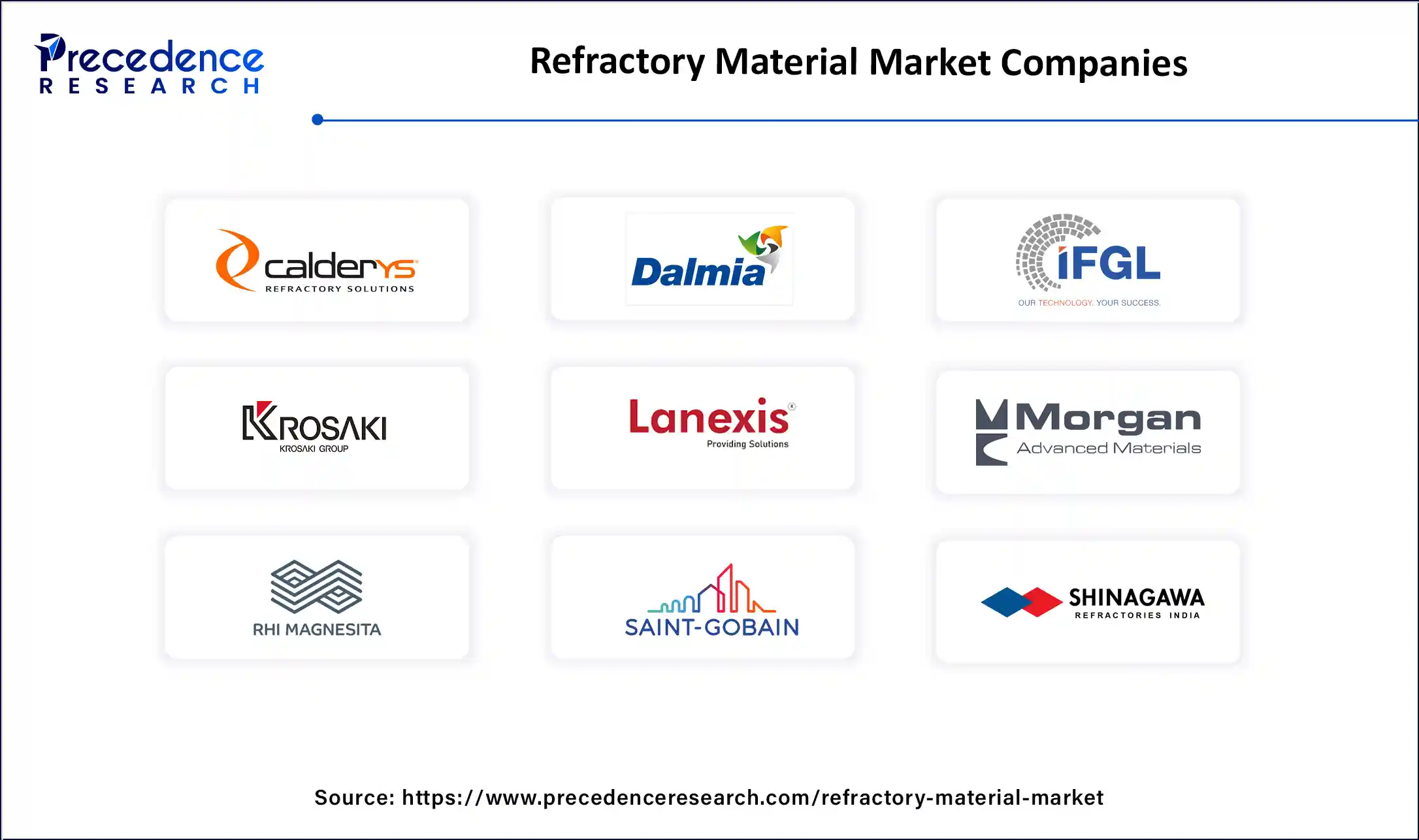 Refractory Material Market Companies