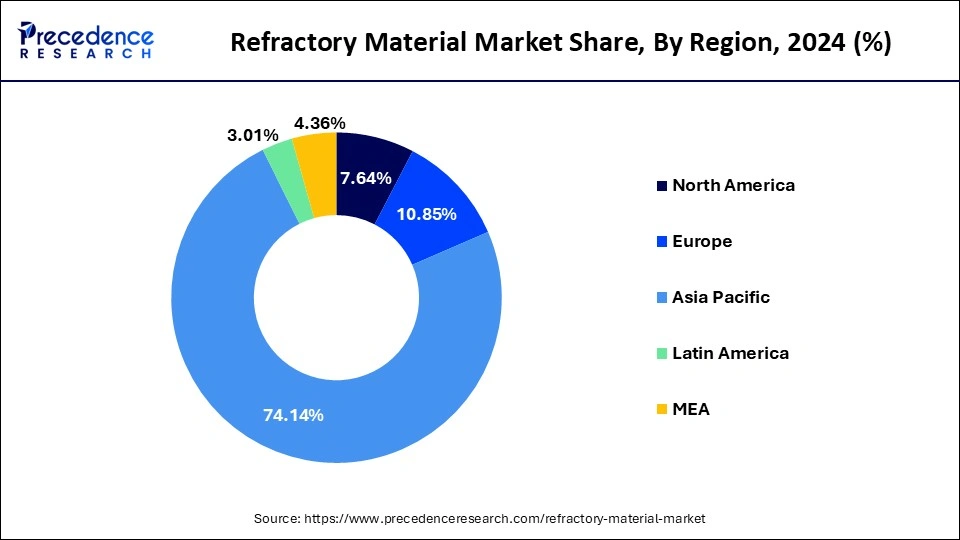 Refractory Material Market Share, By Region, 2024 (%)
