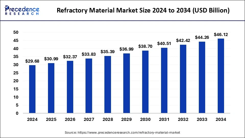 Refractory Material Revenue 2024 to 2034