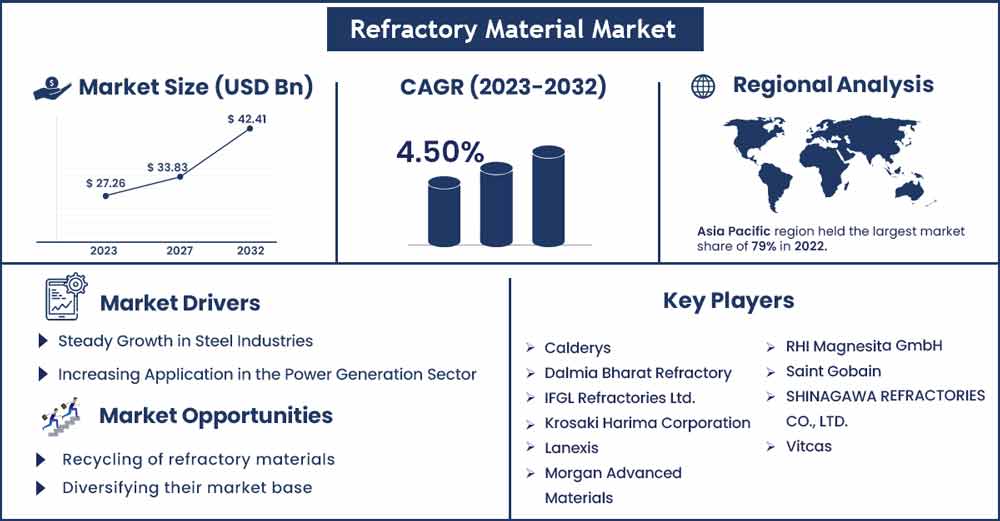 Refractory Material Market Size And Growth Rate From 2022 To 2030