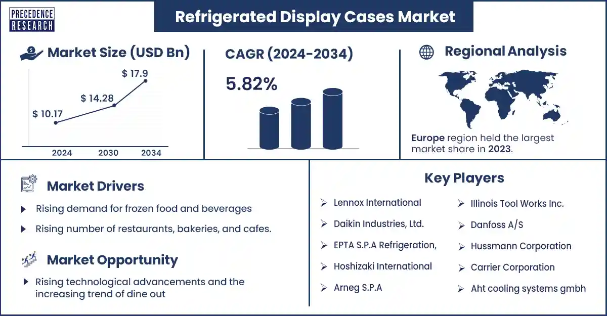 Refrigerated Display Cases Market Statistics