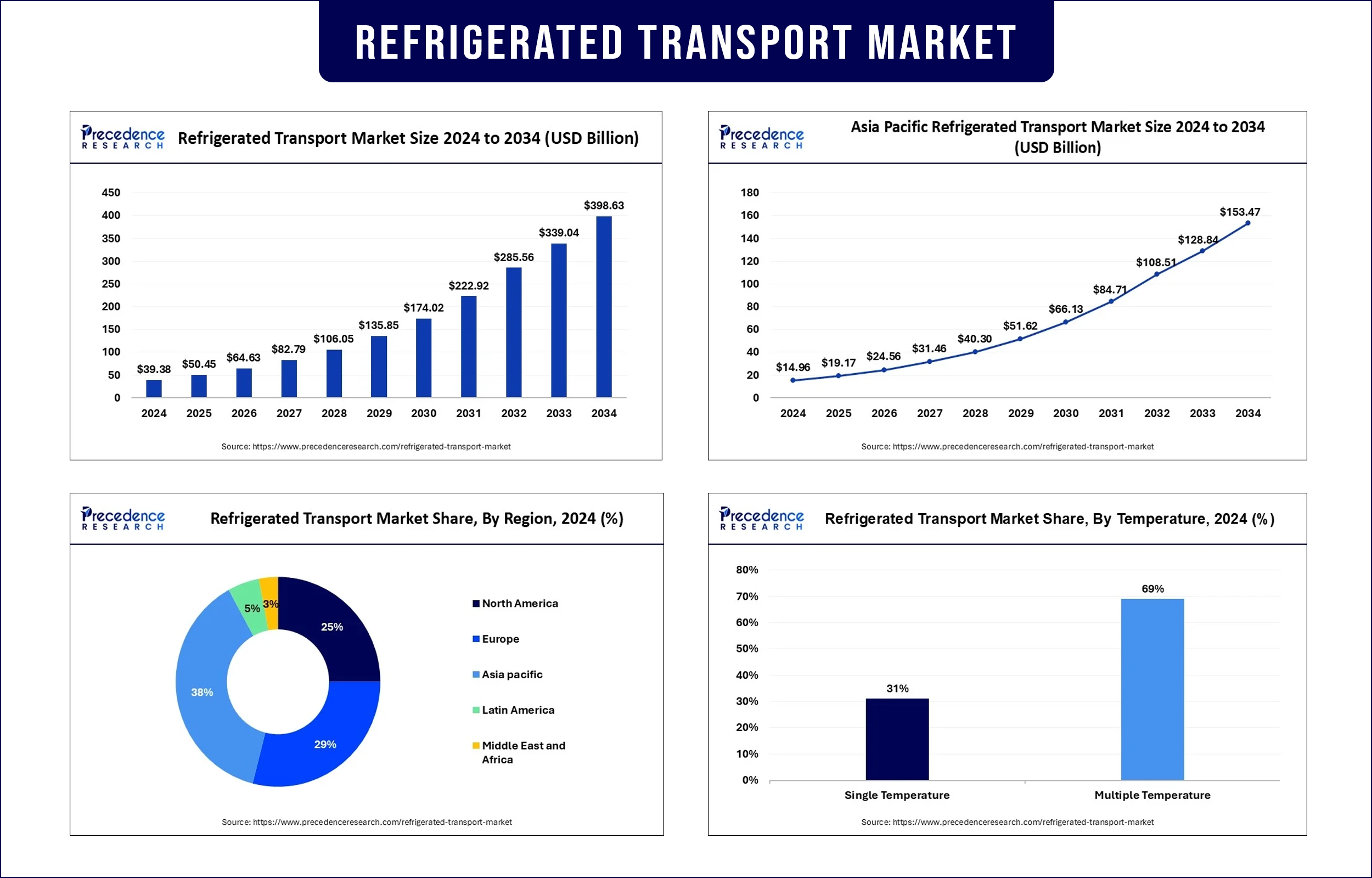 Refrigerated Transport Market Revenue Statistics
