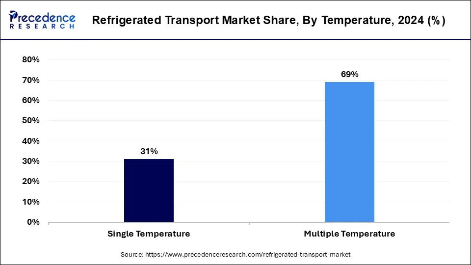 Refrigerated Transport Market Share, By Temperature, 2024 (%)