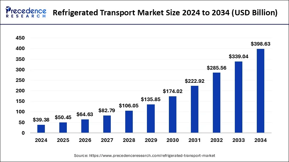 Refrigerated Transport Market Size 2025 to 2034