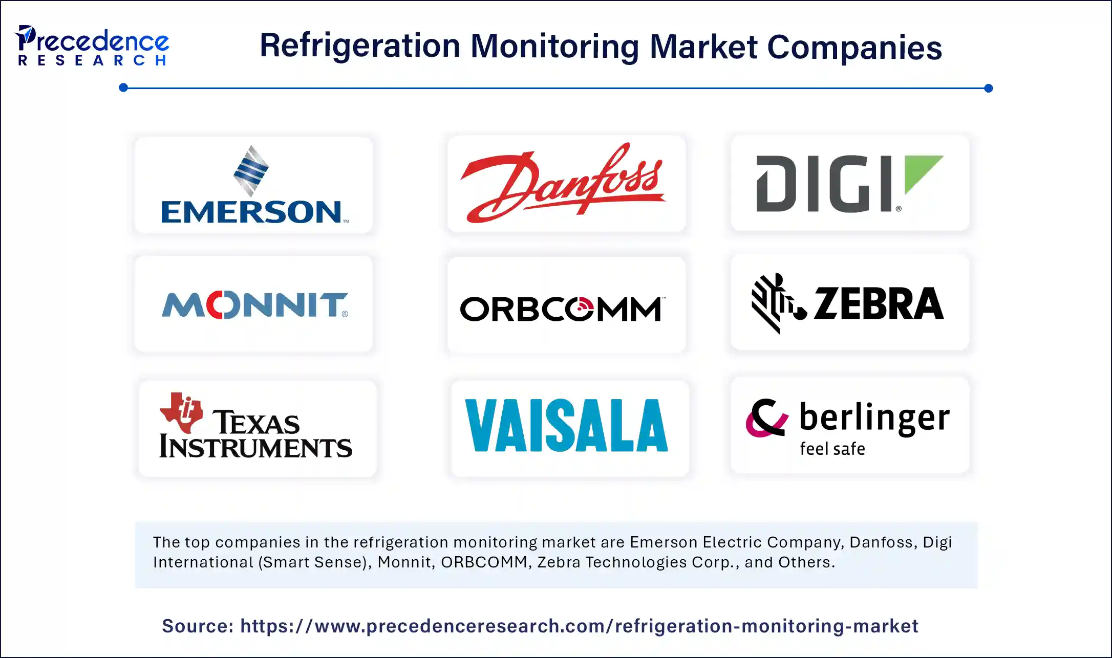 Refrigeration Monitoring Market Companies
