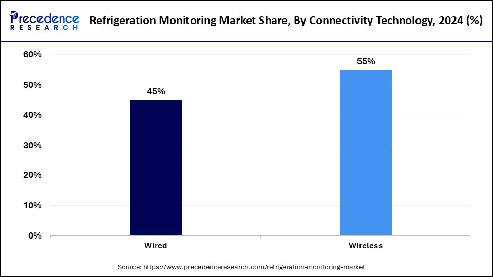 Refrigeration Monitoring Market Share, By Connectivity Technology, 2024 (%)