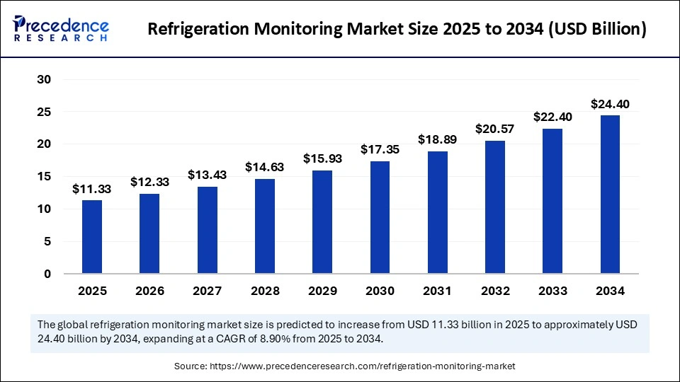 Refrigeration Monitoring Market Size 2025 to 2034