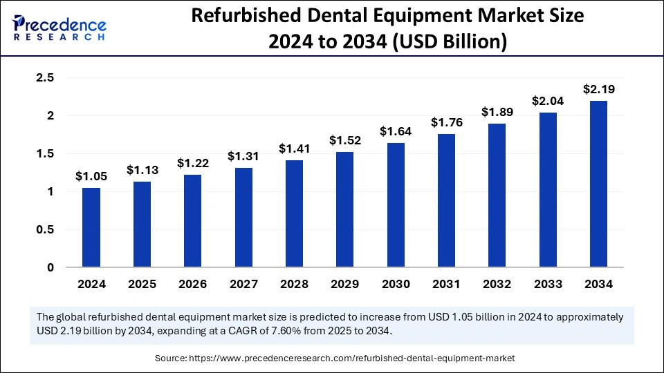 Refurbished Dental Equipment Market Size 2025 to 2034
