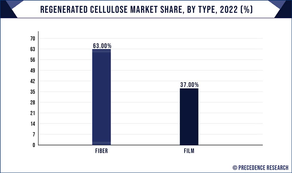 Regenerated Cellulose Market Share, By Type, 2022 (%)