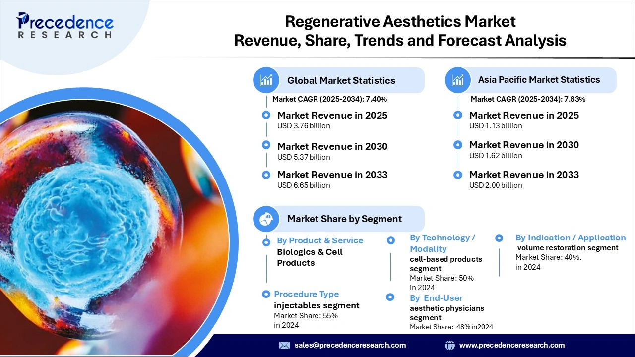 Regenerative Aesthetics Market Revenue Statistics
