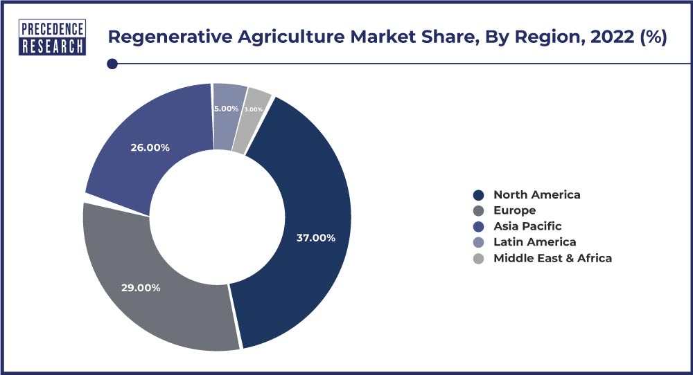 Regenerative Agriculture Market Share, By Region, 2022 (%)
