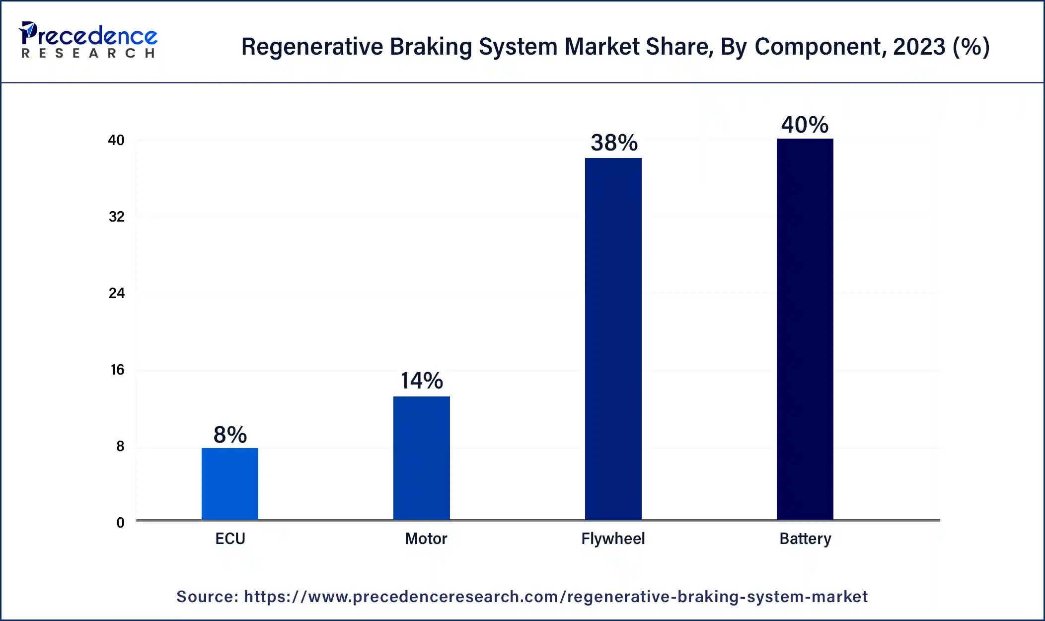 Regenerative Braking System Market Share, By Component, 2023 (%)